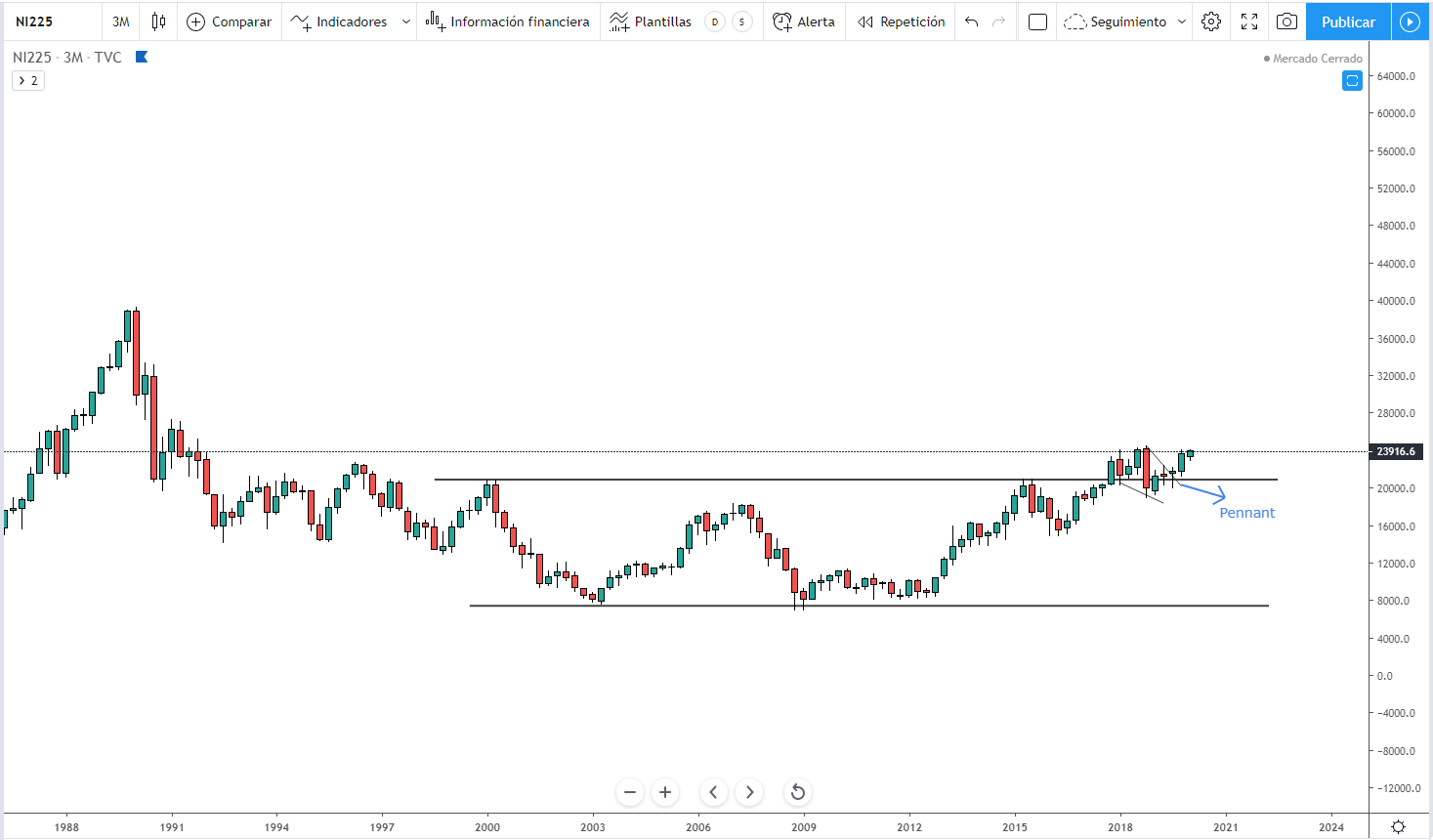 En que invertir en 2020 En que invertir en 2020