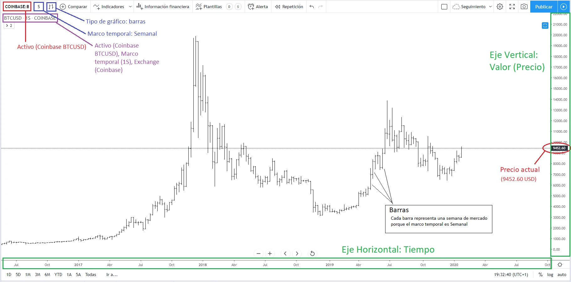 ≫ ¿Cómo leer gráficos de trading sin tener ni idea y llegar a entenderlos?